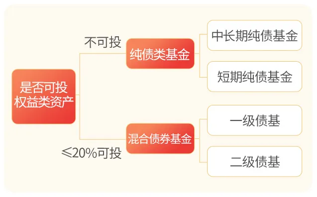 债基的表现 与股市相关吗？