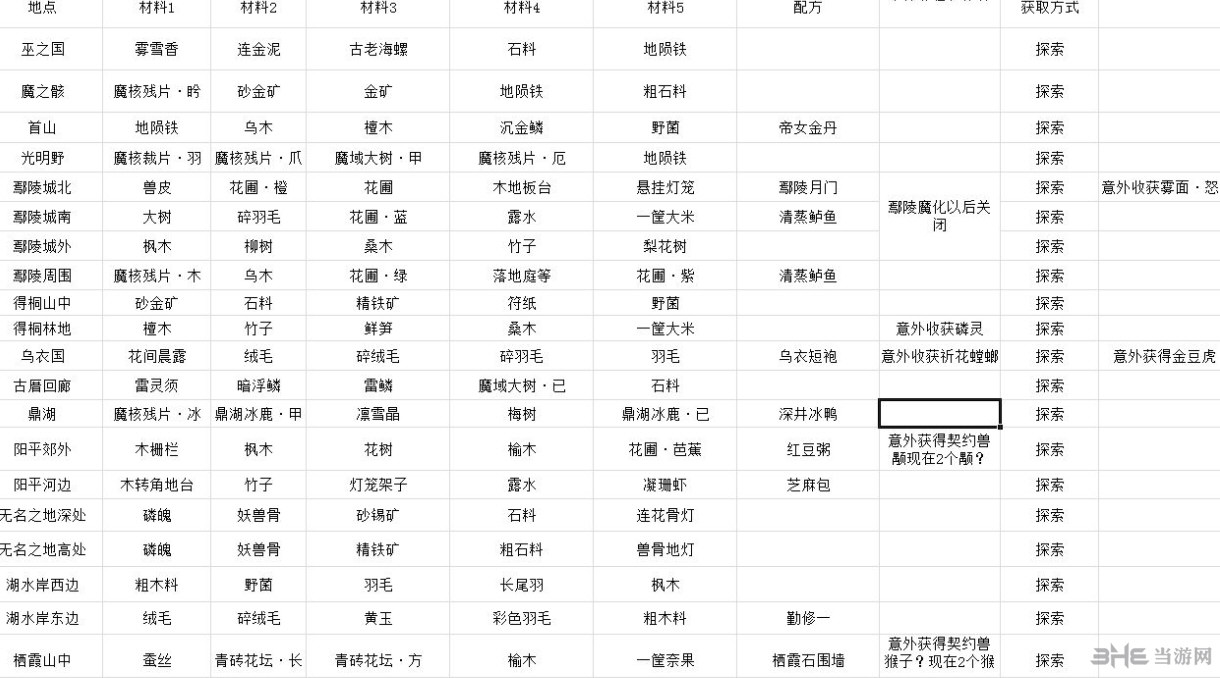 古剑奇谭3探索资源有哪些 探索所有物品一览