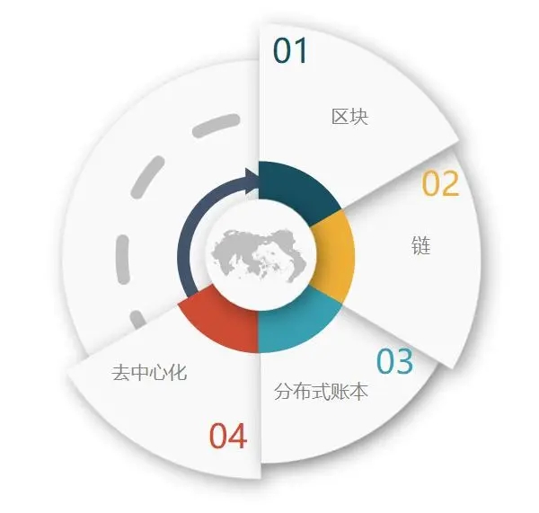 区块链技术是什么?区块链技术应用前景和发展介绍