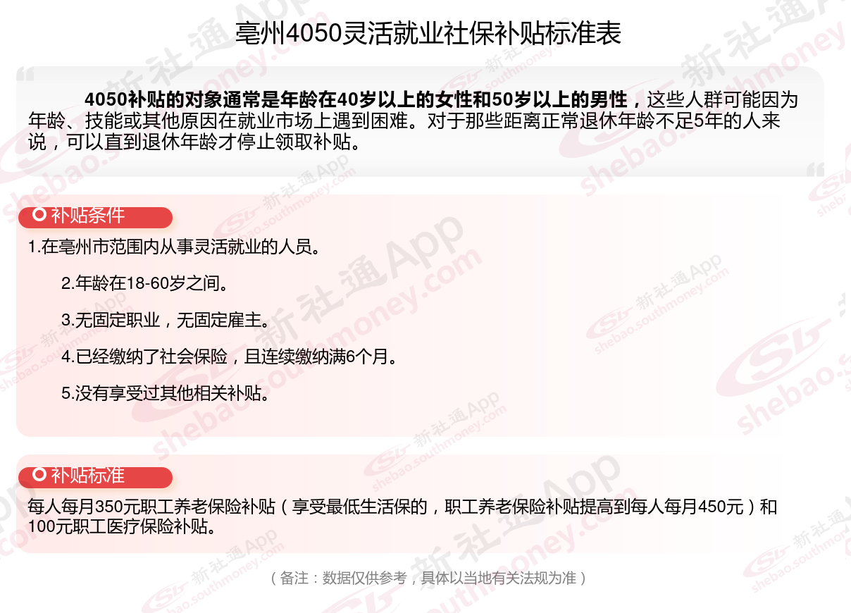 2024年亳州什么条件可申请4050社保补贴 亳州4050社保补贴领取最新标准一览