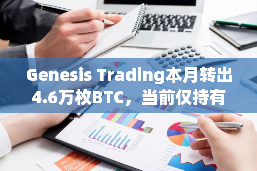 Genesis Trading本月转出4.6万枚BTC，当前仅持有671.453枚BTC