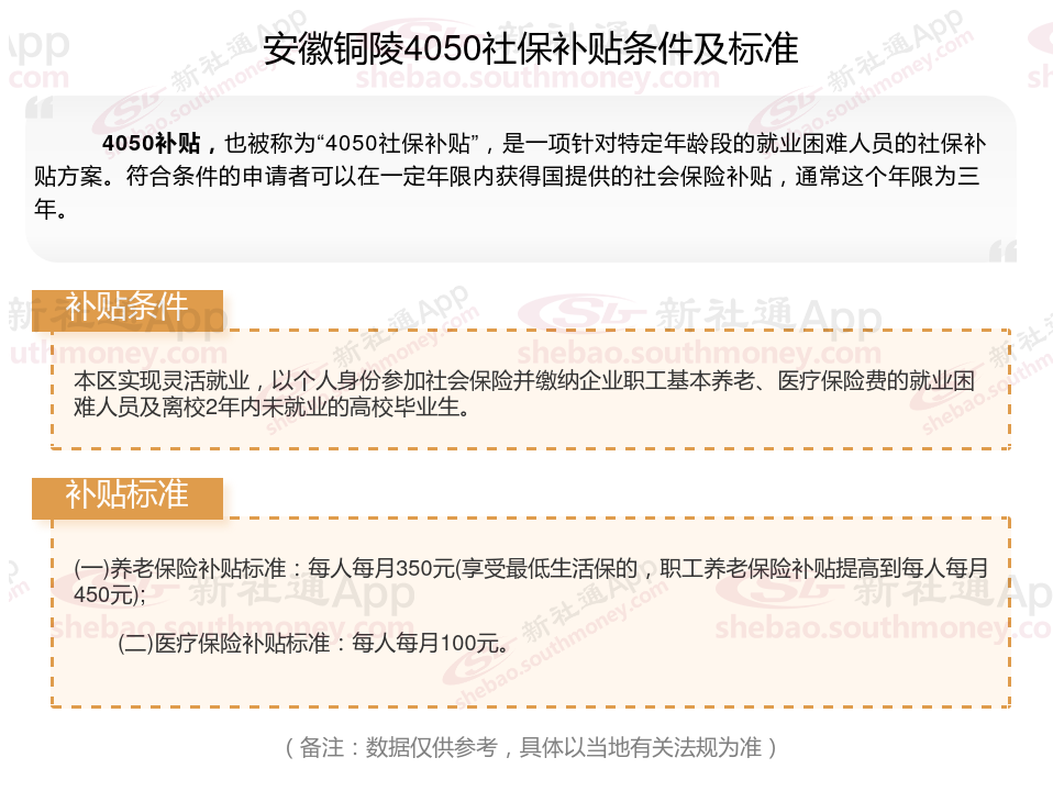 2023~2024年安徽铜陵4050补贴达到什么条件才能领取？安徽铜陵4050补贴每月多少钱