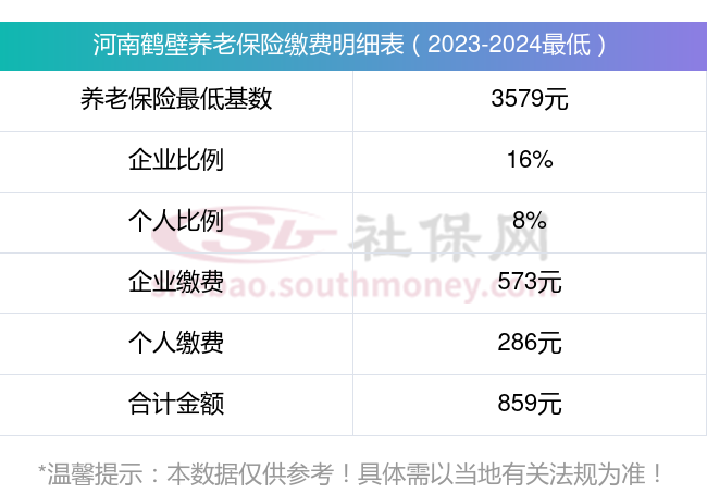 2023-2024河南鹤壁职工社保基数是多少 河南鹤壁2024养老保险缴费基数下限是多少