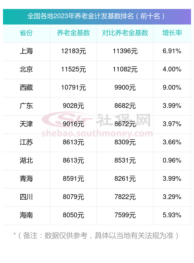 2023年甘肃庆阳退休计发基数是多少,看看退休金计算公式如下