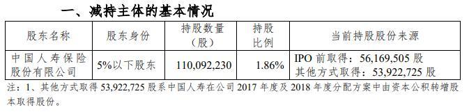 杭州银行股东中国人寿拟减持不超过1.86%股份