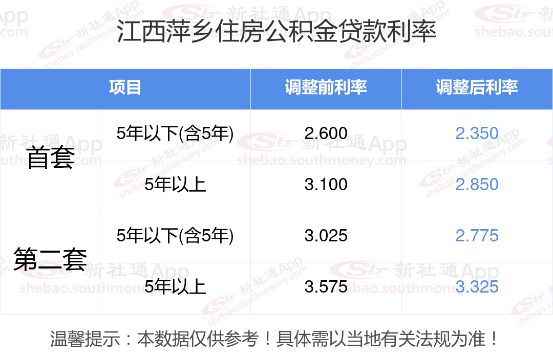 2024住房公积金贷款利率调整消息 江西萍乡首套房及二套房贷款利率下调到多少？如何计算的？