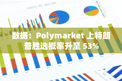 数据：Polymarket 上特朗普胜选概率升至 53%