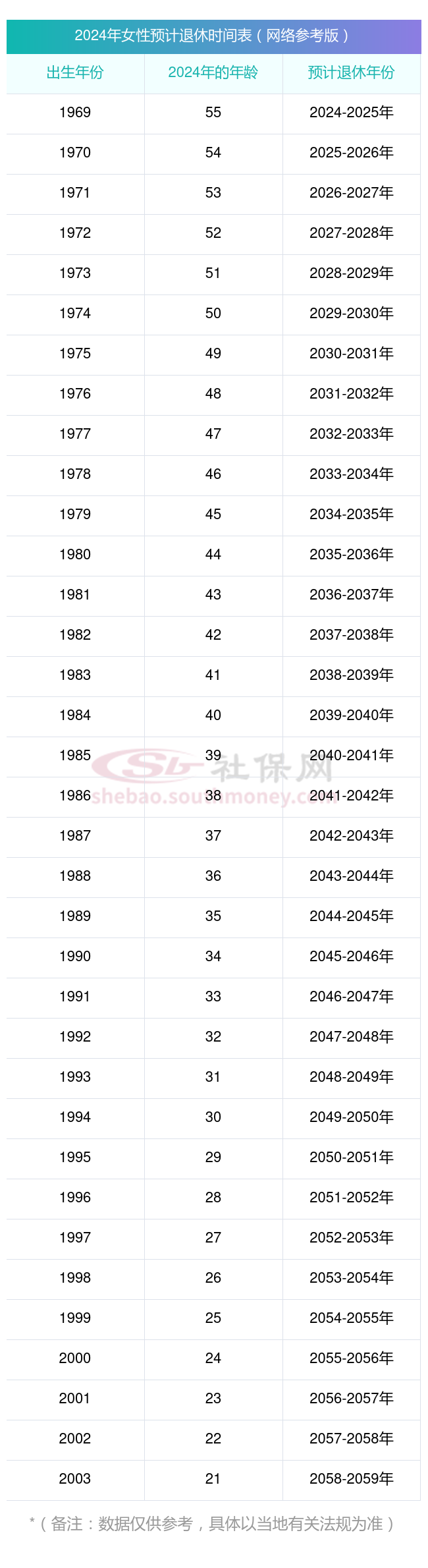 2023-2024山西太原养老保险缴费标准（缴费基数 缴费比例）