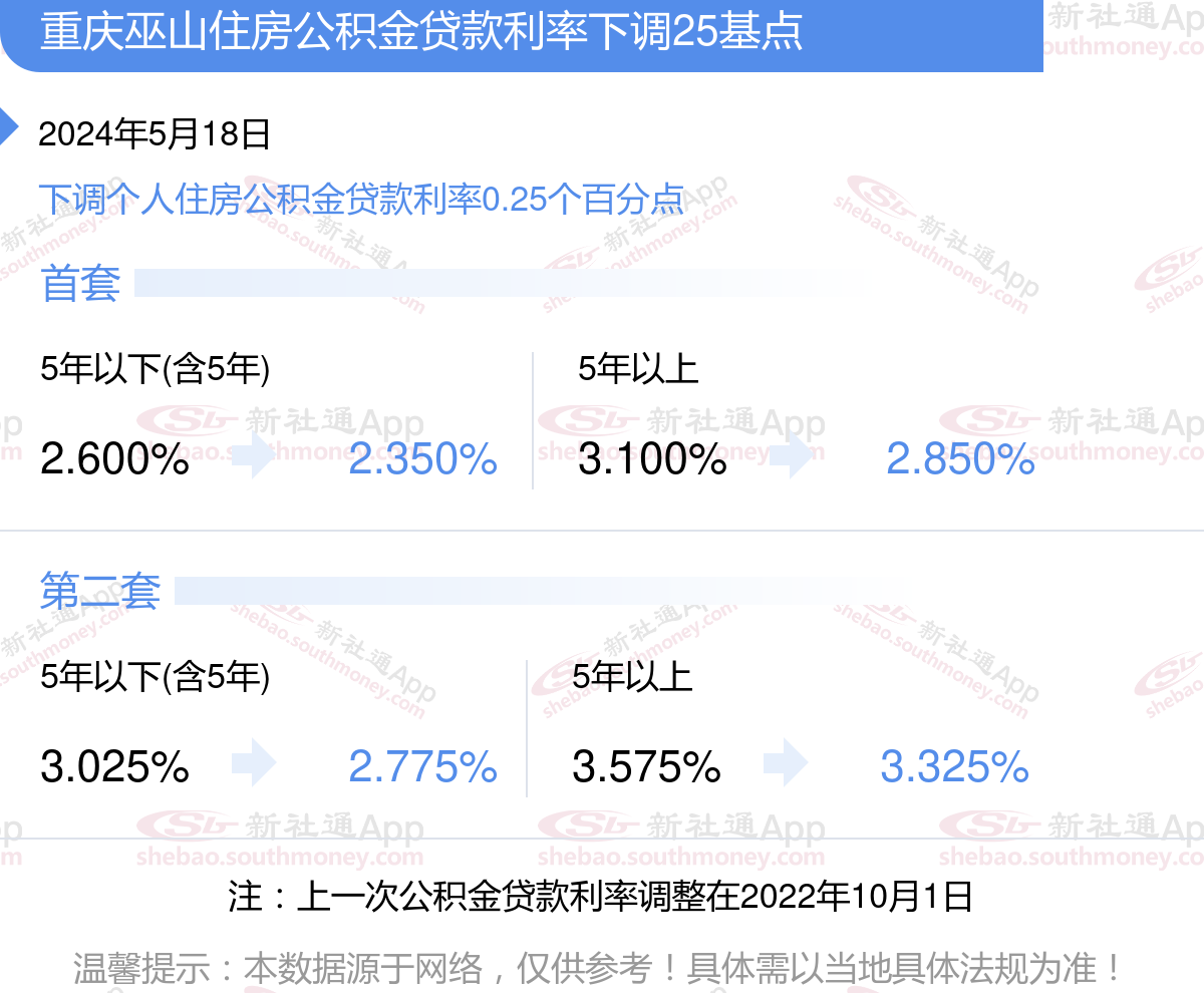 现在重庆巫山公积金利率会调整吗？ 首套房下调公积金贷款利率多少？