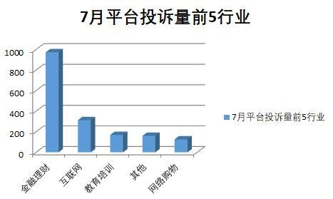 啄木鸟投诉月报：7月平台投诉量环比增长45%