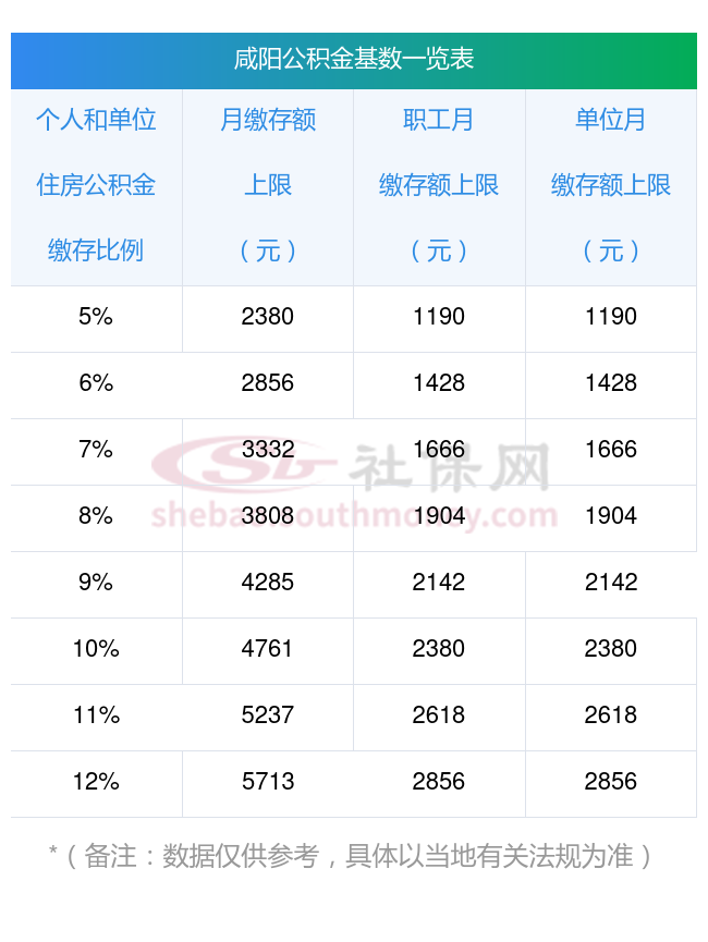 最新咸阳公积金缴纳标准一览表,2024-2025年公积金缴纳基数标准