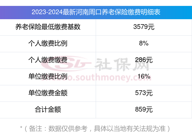 2023-2024年河南周口养老保险缴费比例及缴费费用一览表