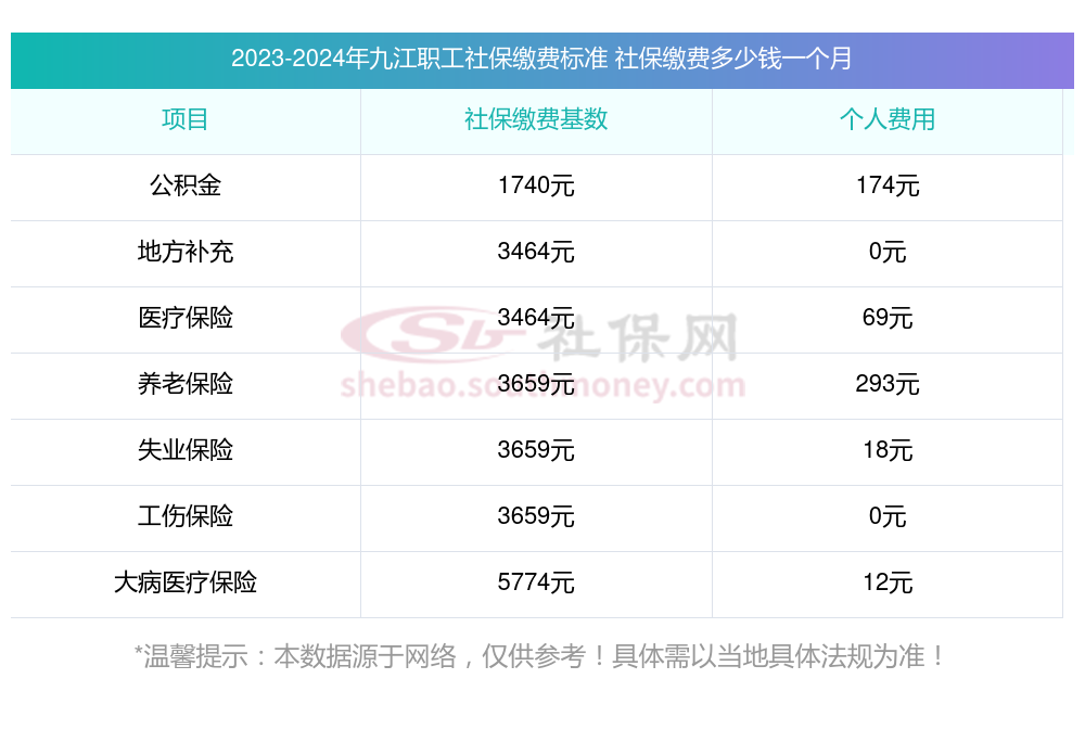 九江社保缴费基数2024养老、医疗险最新标准是多少（缴费基数 缴费比例）