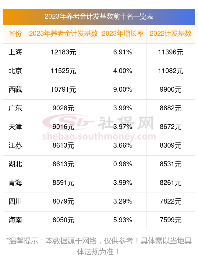 2023年四川广元养老金计发基数出炉了，看看你能补发多少钱？（附详计算）