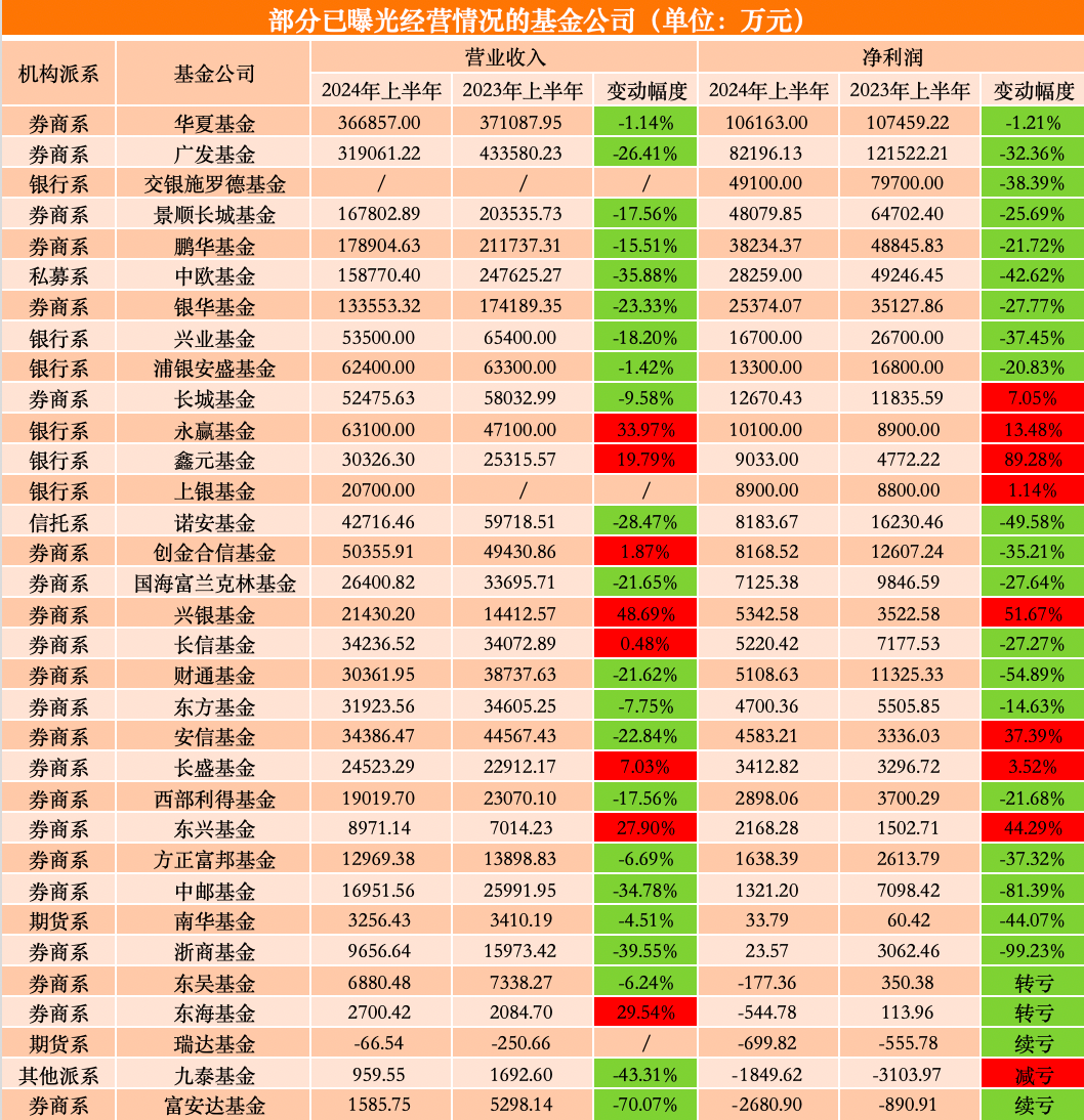 33家公募上半年“钞能力”揭晓 9家中小公司弯道超车