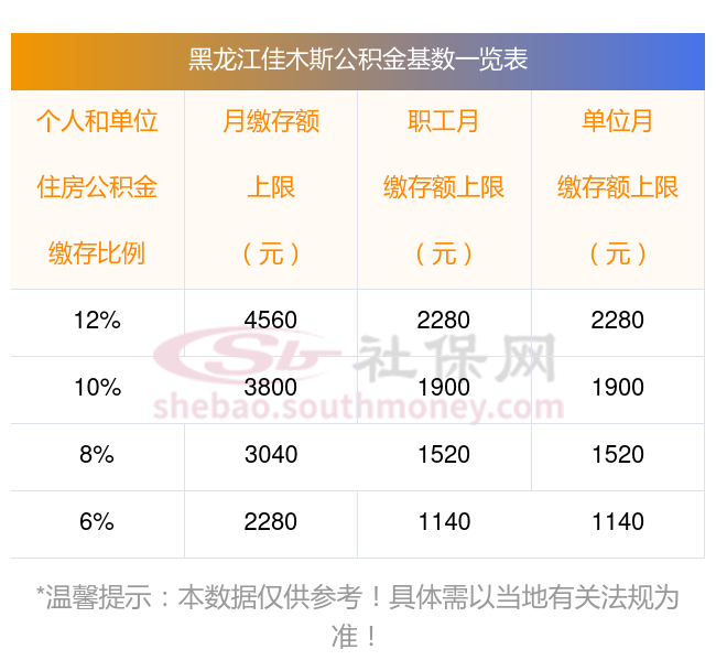 公积金缴存比例有法定的吗？黑龙江佳木斯公积金缴存比例单位和职工是多少？附月缴存额标准