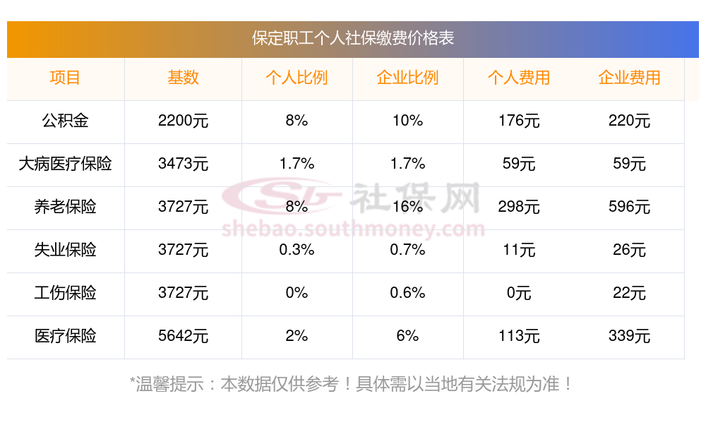 2023~2024年保定社保缴费价目表，以保定职工五险社保费用为例