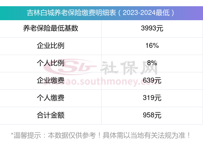 最新公布：2023-2024年度吉林白城养老保险缴费比例及缴费基数