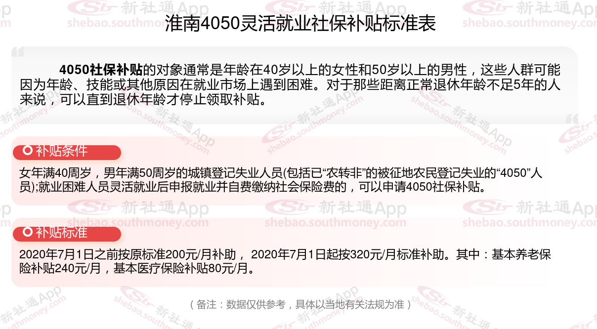 2023~2024年淮南4050社保补贴标准是什么，灵活就业人员补贴如何申请？