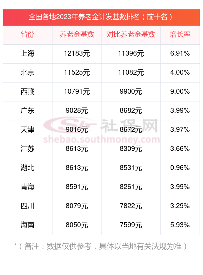 2023年,浙江绍兴养老金计发基数为8020元,每人能补发多少钱?