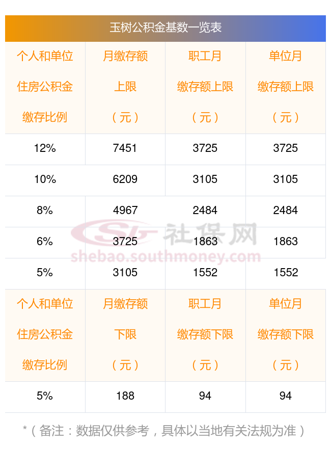 每月缴纳公积金比例是多少？玉树住房公积金比例基数、月缴费额查询表