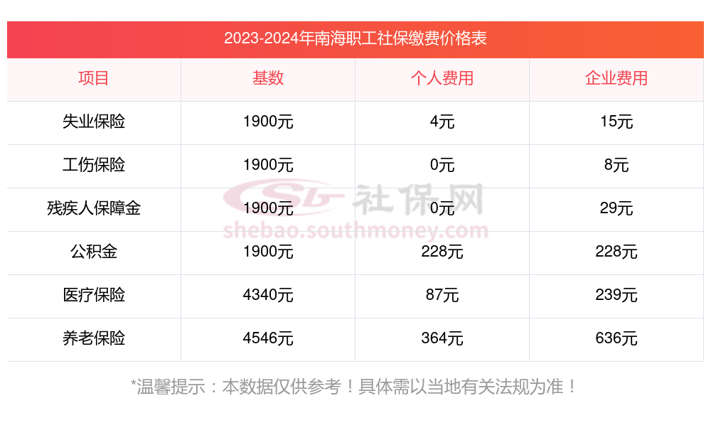 2023~2024年南海职工养老保险、医疗保险等五险要交多少(社保缴费比例 缴费基数)