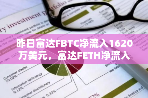 昨日富达FBTC净流入1620万美元，富达FETH净流入250万美元