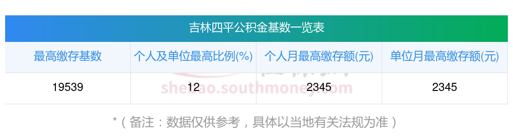 2025年吉林四平住房公积金缴存标准调整么？住房公积金缴存额及上下限多少？