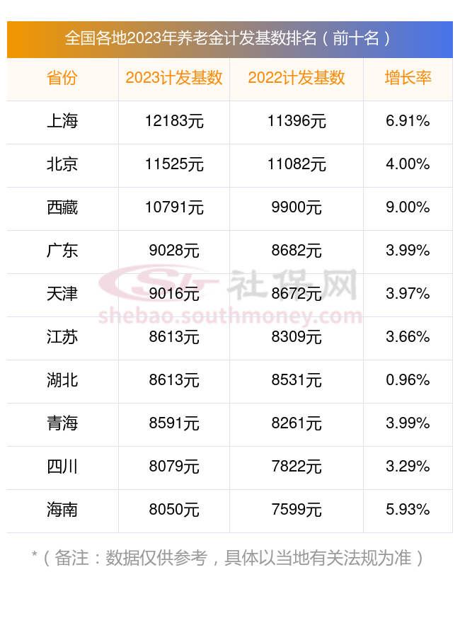 2023年:黑龙江牡丹江养老金计发基数为6430元,增长9.63% 算算你能领多少？