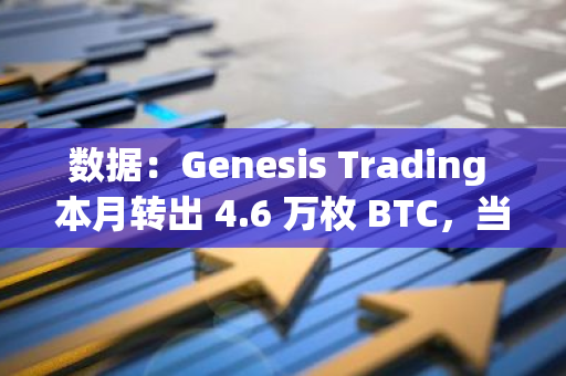 数据：Genesis Trading 本月转出 4.6 万枚 BTC，当前持有 671.453 枚 BTC