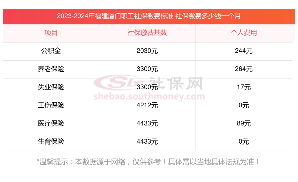 2023~2025年福建厦门社保最低缴费基数2023-2024是多少？缴费基数、缴费比例汇总