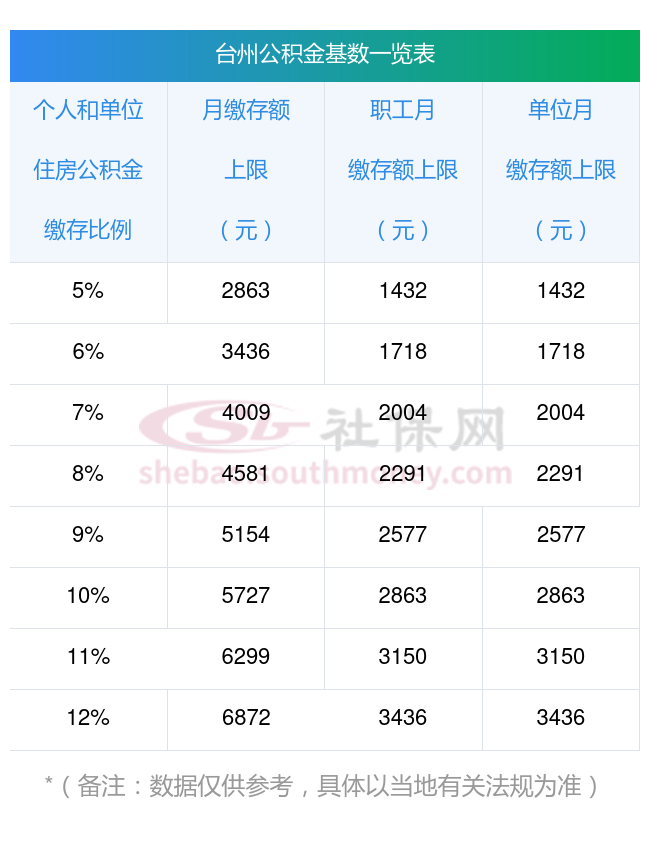 2024-2025年台州职工住房公积金要交多少（缴费比例 缴费基数）