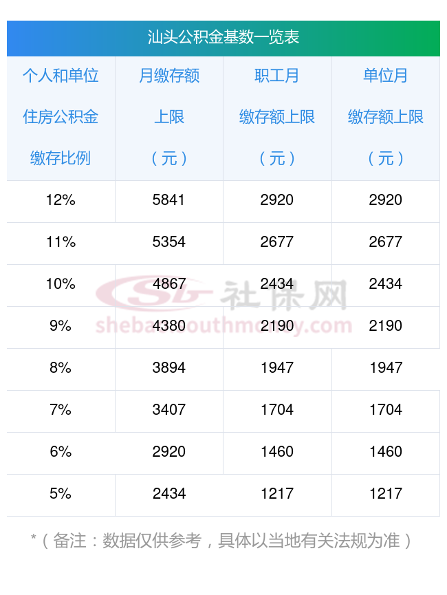 汕头住房公积金缴存比例如何划分？公积金比例5%每月要交多少钱？附计算公式