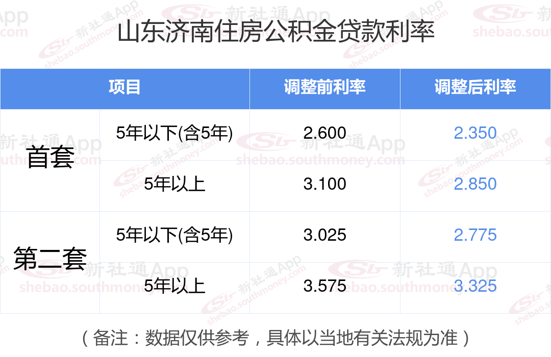 2024住房公积金贷款利率调整消息 山东济南首套房及二套房贷款利率下调到多少？如何计算的？