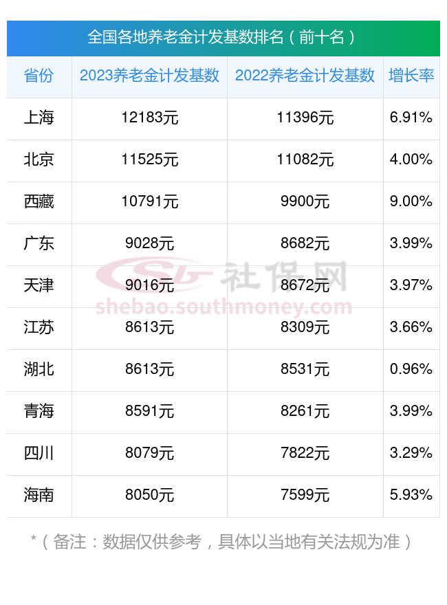 2024年江苏苏州养老金重算补发将开始，养老金计发基数公布2023年新退休人员补差如何算？（全文）