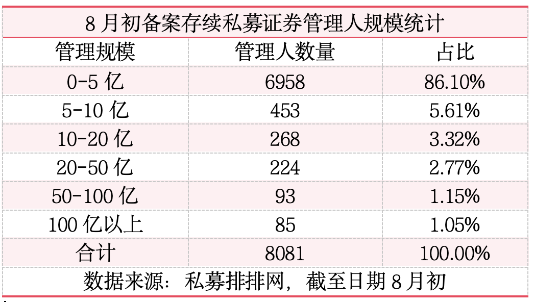 78家私募近一个月规模逆势增长 10家私募暂时退出百亿阵营