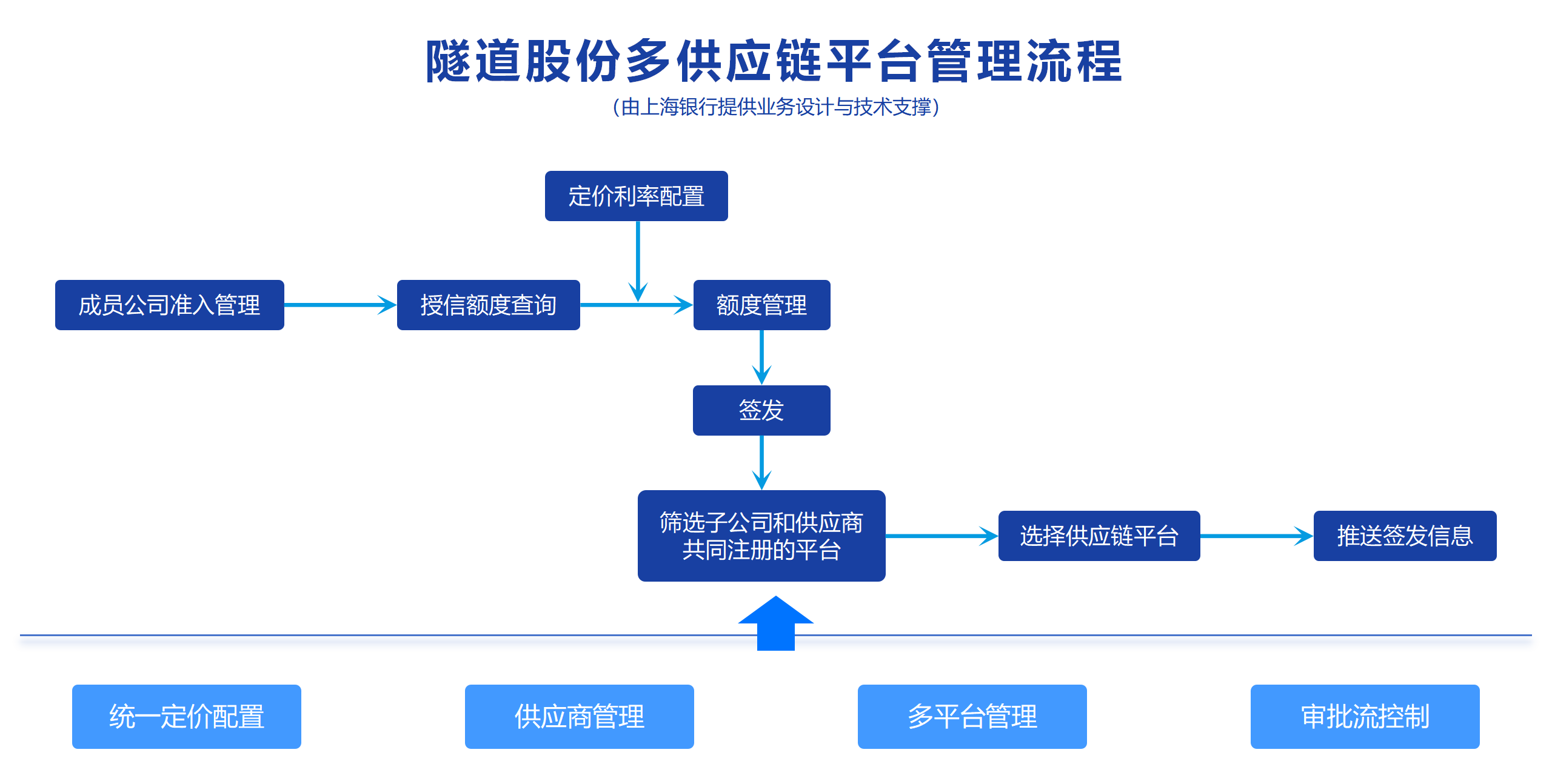 上海银行司库服务“链”动产业，打造供应链支付“高速公路”