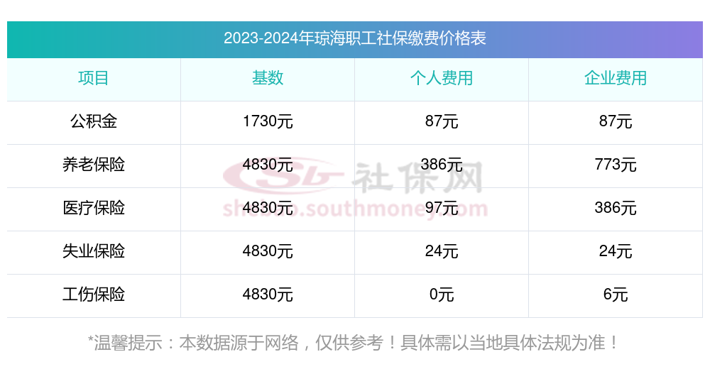 2024年个人社保缴费最低标准（2023-2024年琼海社保缴费基数及比例最新标准一览表）