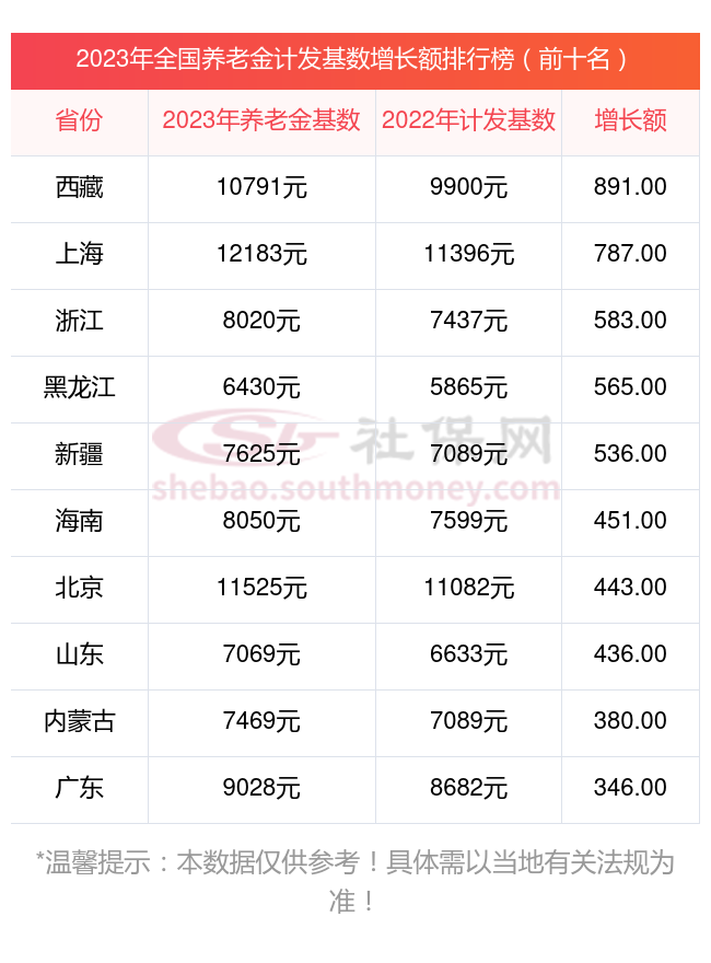 2023年甘肃张掖退休计发基数是多少,看看退休金计算公式如下