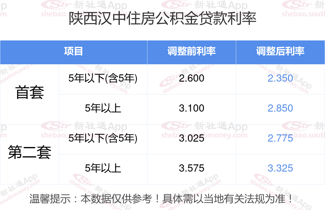 公积金贷款28万元利息要多少？2024最新公积金利率陕西汉中首套房公积金贷款利率多少？