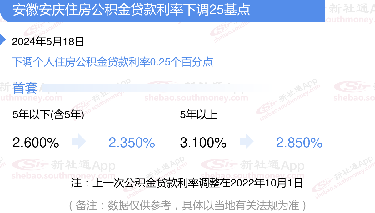 公积金利率下调后怎么计算？2024安徽安庆公积金贷款利率下调标准及计算方法？