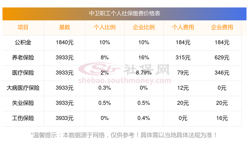 2023~2024年中卫社保缴费价目表，以中卫职工五险社保费用为例