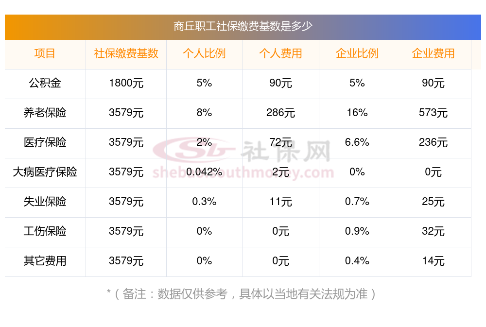 2023~2024年社保缴费价目表，商丘个人社保养老、医疗险缴纳标准最新消息