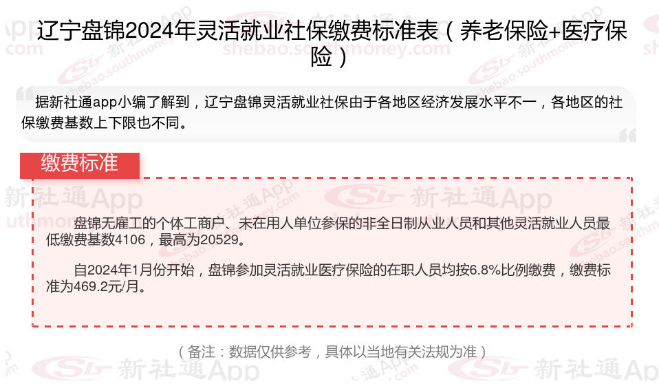 2024年辽宁盘锦灵活就业人员社保缴费标准：自费社保需要多少钱一个月能领多少？