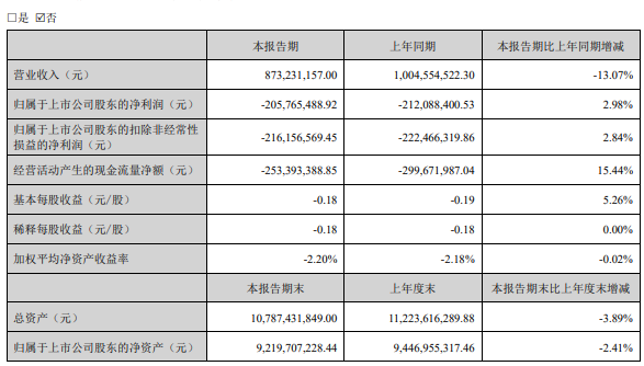 天融信上半年亏损2.06亿元同比减亏 多管齐下“救市”股价持续低迷