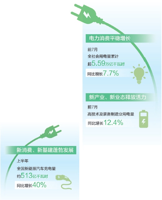 前7月全社会用电量累计超5.59万亿千瓦时 从用电量看中国经济向“新”力