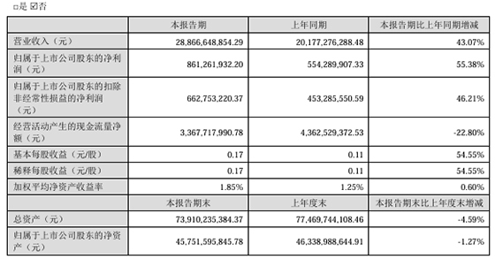 蓝思科技上半年营收净利润双增 汽车业务拖累毛利率持续下滑