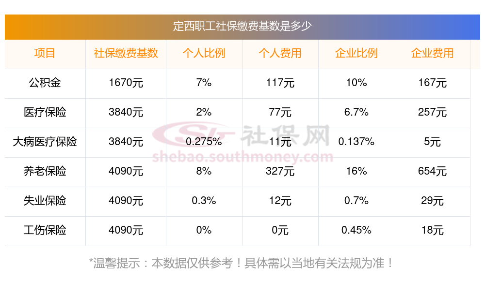 个人社保缴费最低标准来了，2023-2024定西社保缴费基数及比例最新标准一览