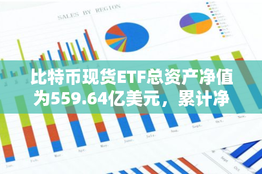 比特币现货ETF总资产净值为559.64亿美元，累计净流入175.6亿美元