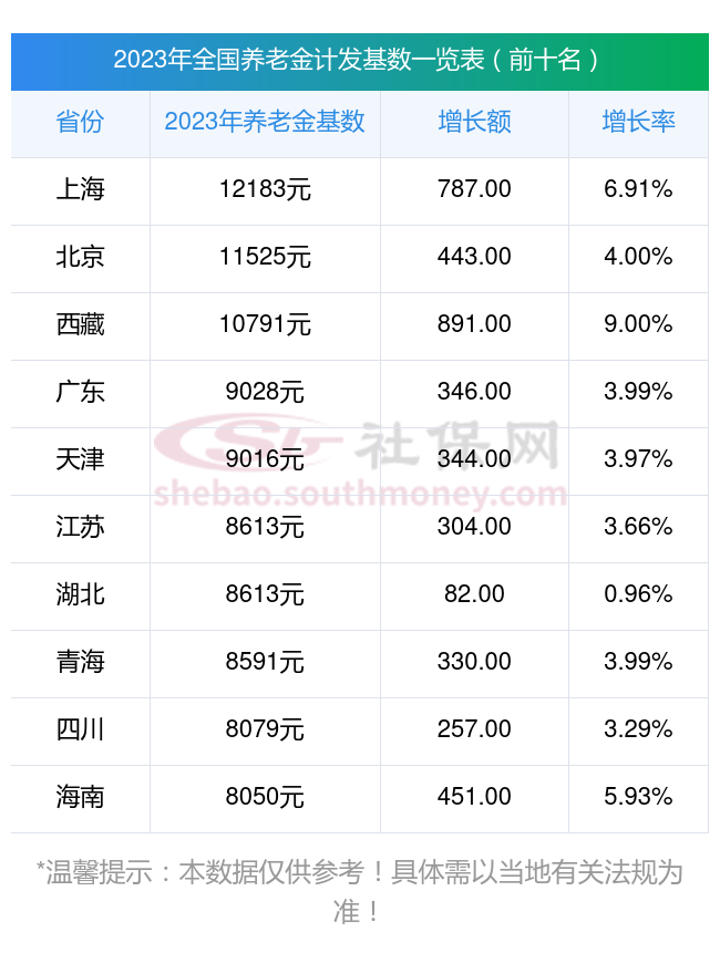 吉林长春2023年养老金计发基数终确定 算算部分退休老人养老金如何补发？